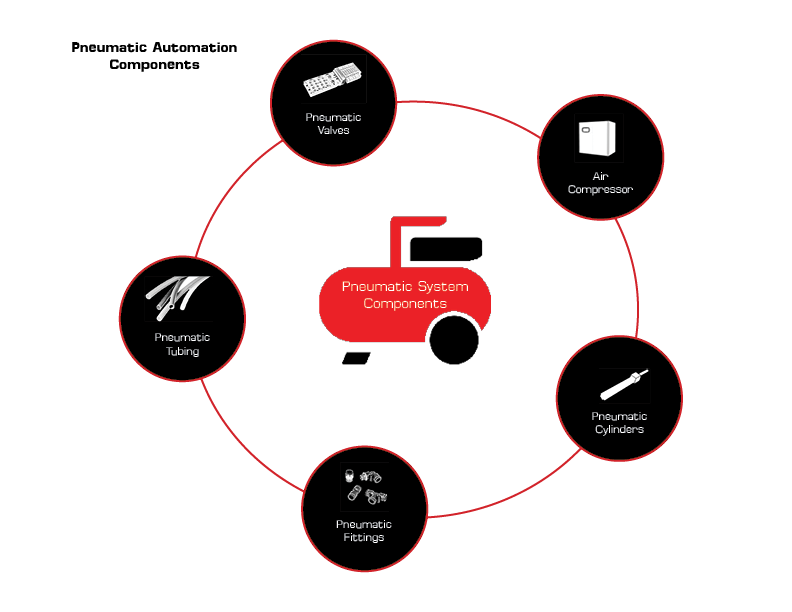 Pneumatic System Components Infographic