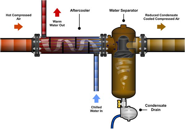 Basic Components of Compressed Air Systems