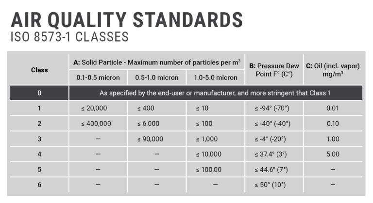 Ensure Compressed Air Purity Levels Using ISO | JHFOSTER