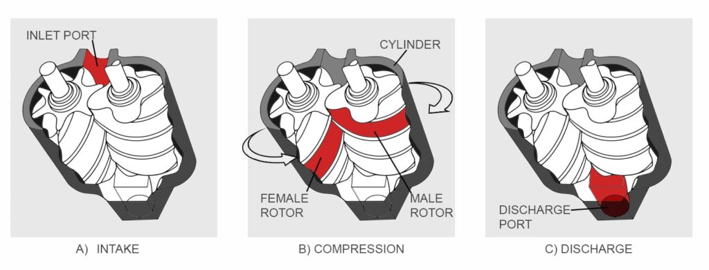 How Rotary Screw Air Compressors Work diagram